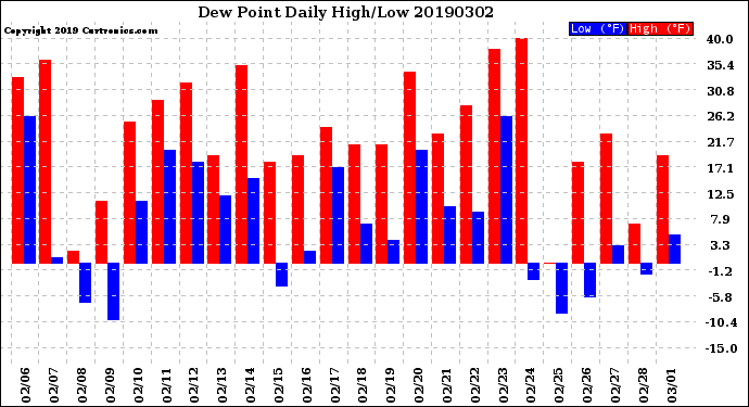 Milwaukee Weather Dew Point<br>Daily High/Low