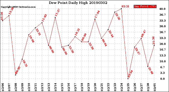 Milwaukee Weather Dew Point<br>Daily High