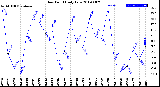 Milwaukee Weather Dew Point<br>Daily Low