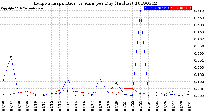 Milwaukee Weather Evapotranspiration<br>vs Rain per Day<br>(Inches)