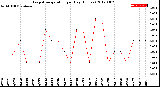 Milwaukee Weather Evapotranspiration<br>per Day (Inches)