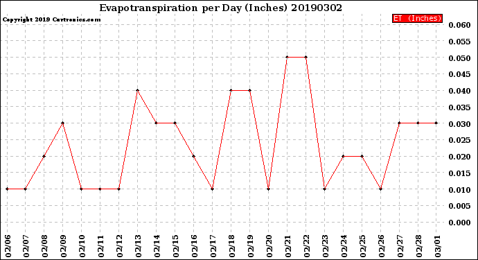 Milwaukee Weather Evapotranspiration<br>per Day (Inches)