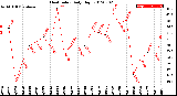 Milwaukee Weather Heat Index<br>Daily High