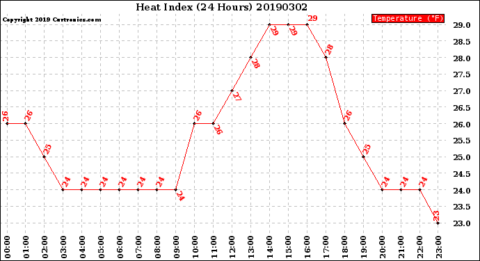 Milwaukee Weather Heat Index<br>(24 Hours)