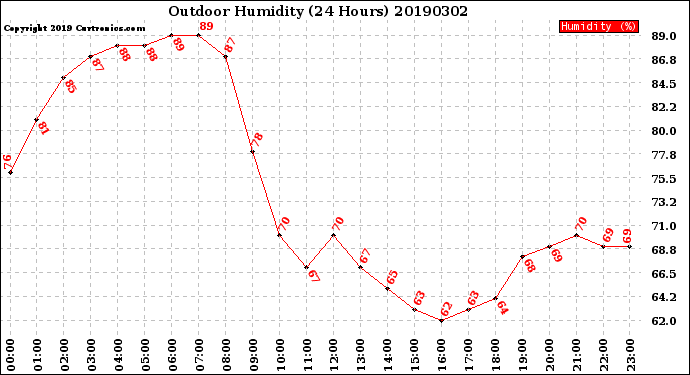 Milwaukee Weather Outdoor Humidity<br>(24 Hours)