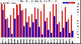 Milwaukee Weather Outdoor Humidity<br>Daily High/Low