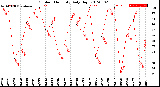 Milwaukee Weather Outdoor Humidity<br>Daily High