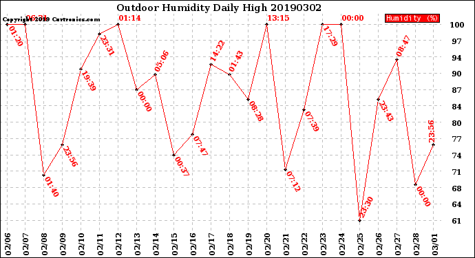 Milwaukee Weather Outdoor Humidity<br>Daily High