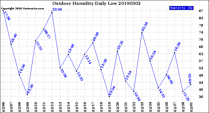 Milwaukee Weather Outdoor Humidity<br>Daily Low