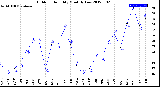 Milwaukee Weather Outdoor Humidity<br>Monthly Low