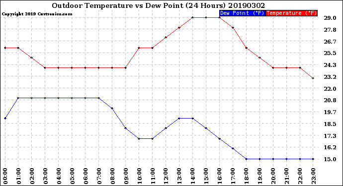 Milwaukee Weather Outdoor Temperature<br>vs Dew Point<br>(24 Hours)