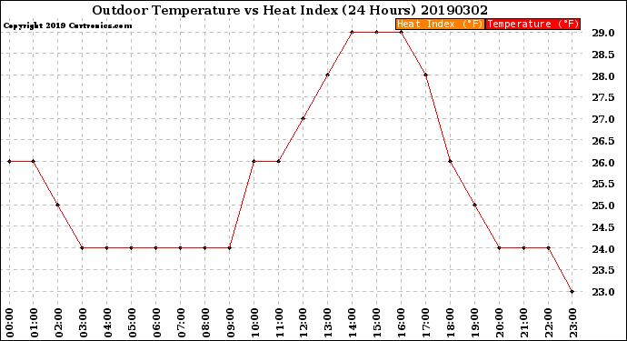 Milwaukee Weather Outdoor Temperature<br>vs Heat Index<br>(24 Hours)