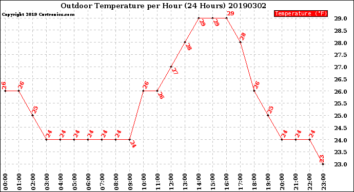 Milwaukee Weather Outdoor Temperature<br>per Hour<br>(24 Hours)