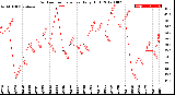 Milwaukee Weather Outdoor Temperature<br>Daily High