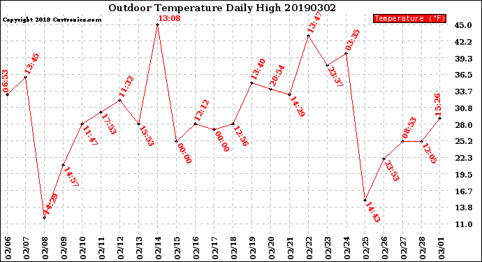 Milwaukee Weather Outdoor Temperature<br>Daily High