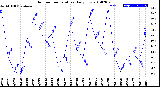 Milwaukee Weather Outdoor Temperature<br>Daily Low