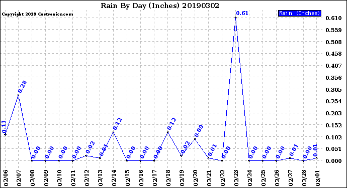 Milwaukee Weather Rain<br>By Day<br>(Inches)