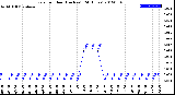 Milwaukee Weather Rain<br>per Hour<br>(Inches)<br>(24 Hours)