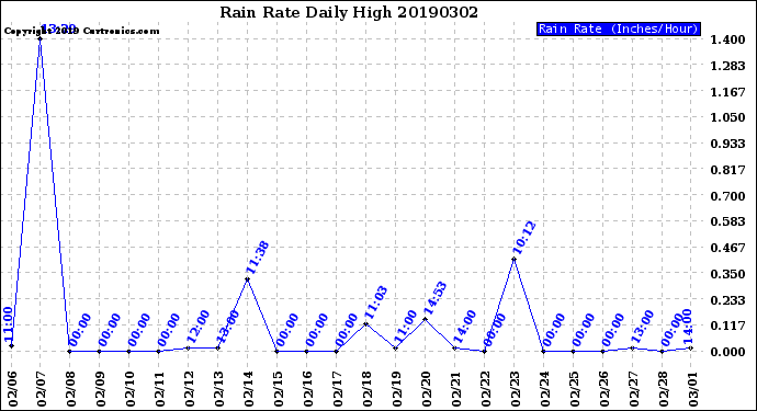 Milwaukee Weather Rain Rate<br>Daily High