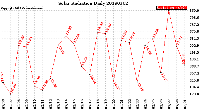 Milwaukee Weather Solar Radiation<br>Daily