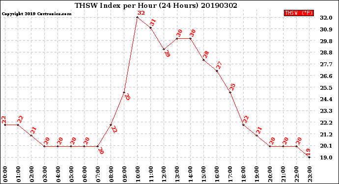 Milwaukee Weather THSW Index<br>per Hour<br>(24 Hours)