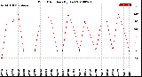 Milwaukee Weather Wind Direction<br>(By Day)