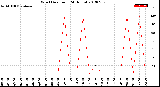 Milwaukee Weather Wind Direction<br>(24 Hours)