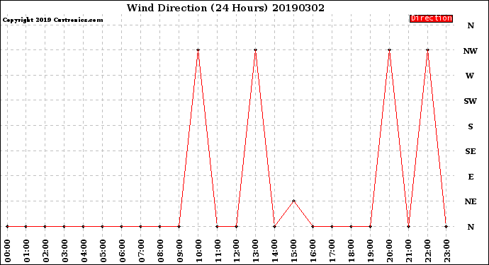 Milwaukee Weather Wind Direction<br>(24 Hours)