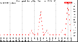 Milwaukee Weather Wind Speed<br>Hourly High<br>(24 Hours)