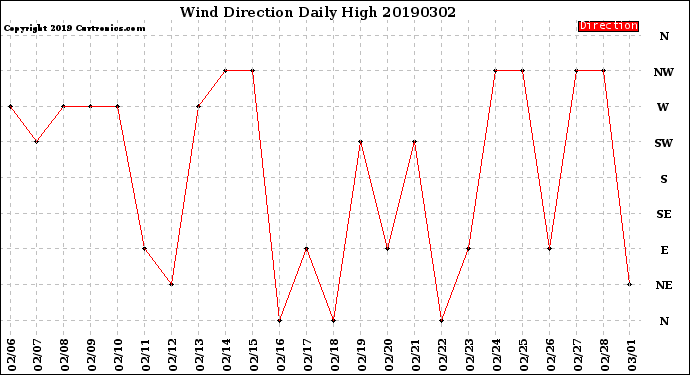 Milwaukee Weather Wind Direction<br>Daily High