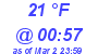 Milwaukee Weather Dewpoint High High Today