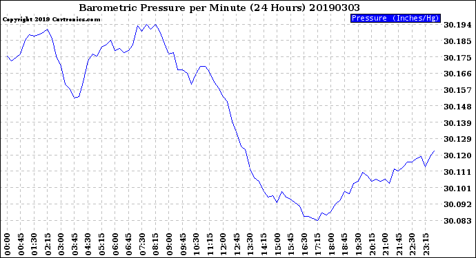 Milwaukee Weather Barometric Pressure<br>per Minute<br>(24 Hours)