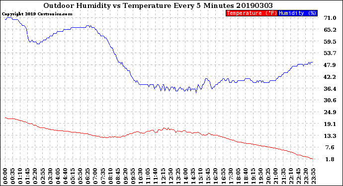 Milwaukee Weather Outdoor Humidity<br>vs Temperature<br>Every 5 Minutes