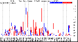 Milwaukee Weather Outdoor Rain<br>Daily Amount<br>(Past/Previous Year)