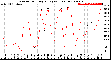 Milwaukee Weather Solar Radiation<br>Avg per Day W/m2/minute