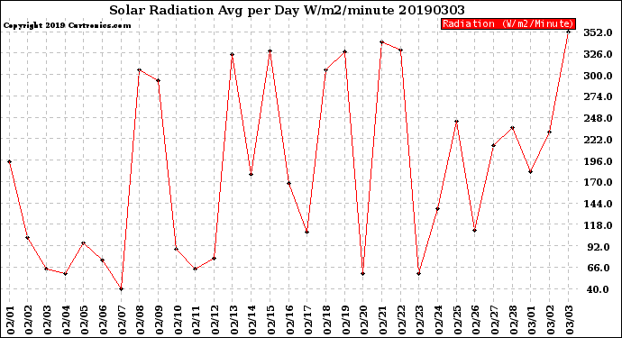 Milwaukee Weather Solar Radiation<br>Avg per Day W/m2/minute