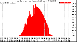 Milwaukee Weather Solar Radiation<br>per Minute<br>(24 Hours)