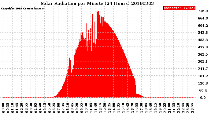 Milwaukee Weather Solar Radiation<br>per Minute<br>(24 Hours)