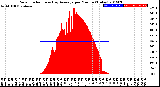 Milwaukee Weather Solar Radiation<br>& Day Average<br>per Minute<br>(Today)
