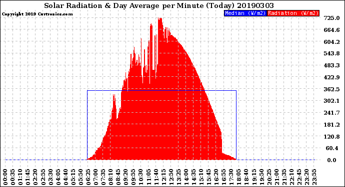 Milwaukee Weather Solar Radiation<br>& Day Average<br>per Minute<br>(Today)