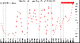 Milwaukee Weather Solar Radiation<br>per Day KW/m2