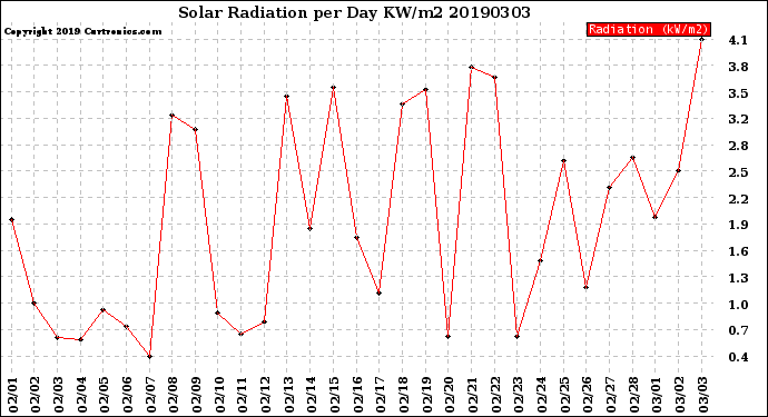 Milwaukee Weather Solar Radiation<br>per Day KW/m2