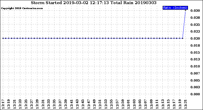 Milwaukee Weather Storm<br>Started 2019-03-02 12:17:13<br>Total Rain