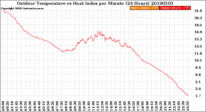 Milwaukee Weather Outdoor Temperature<br>vs Heat Index<br>per Minute<br>(24 Hours)