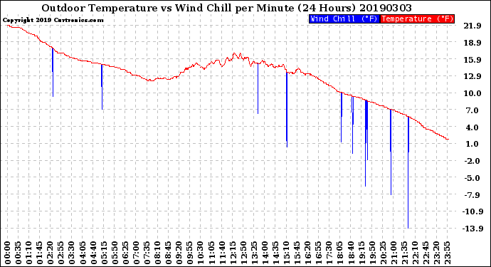 Milwaukee Weather Outdoor Temperature<br>vs Wind Chill<br>per Minute<br>(24 Hours)