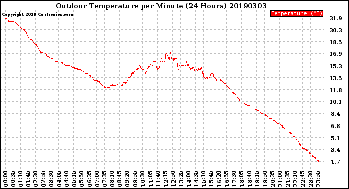 Milwaukee Weather Outdoor Temperature<br>per Minute<br>(24 Hours)