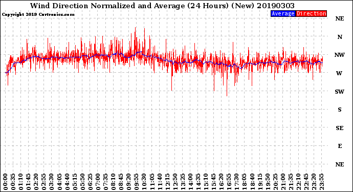 Milwaukee Weather Wind Direction<br>Normalized and Average<br>(24 Hours) (New)