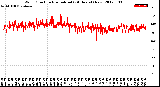 Milwaukee Weather Wind Direction<br>Normalized<br>(24 Hours) (New)