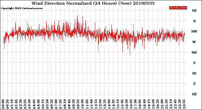 Milwaukee Weather Wind Direction<br>Normalized<br>(24 Hours) (New)