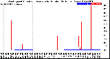 Milwaukee Weather Wind Speed<br>Actual and Average<br>by Minute<br>(24 Hours) (New)